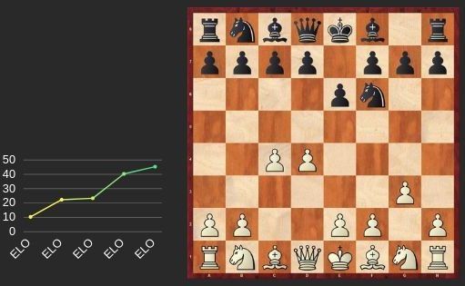 La Apertura Catalana: ¿la mejor apertura para las blancas? Gráfico con estadística sde la apertura catalana