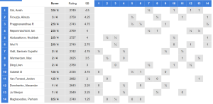 Tata Steel Chess 2024: Prag se convierte en el 1º de India tras vencer a Ding Liren 1