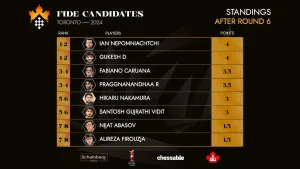 Torneo de Candidatos 2024 ronda 6º: La Intensa batalla continúa. 2