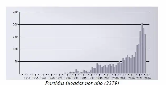 Estadísticas de la variante chekhover contra la Defensa Siciliana