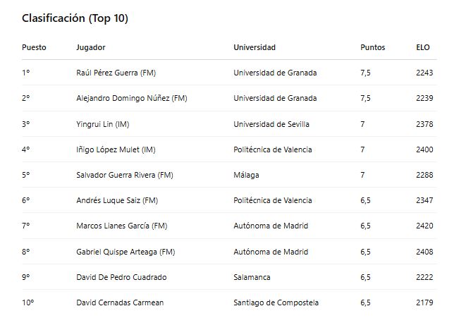 Campeonato de España Universitario de Ajedrez 2025: Pablo López Varela y Raúl Pérez Guerra dominan las modalidades rápidas 1