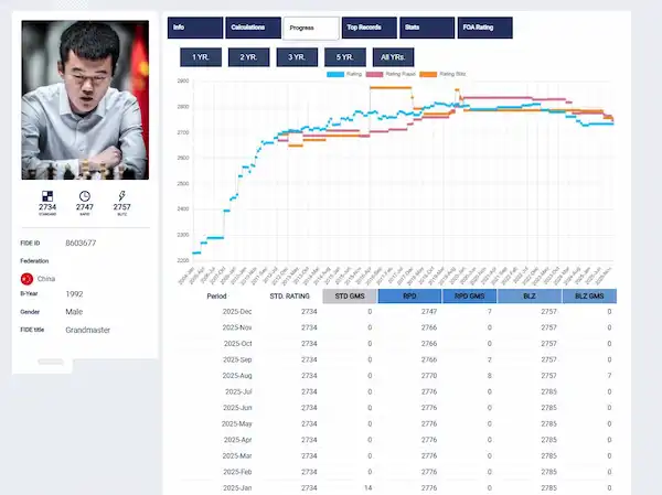 Ding Liren va a ser eliminado de la lista FIDE 1