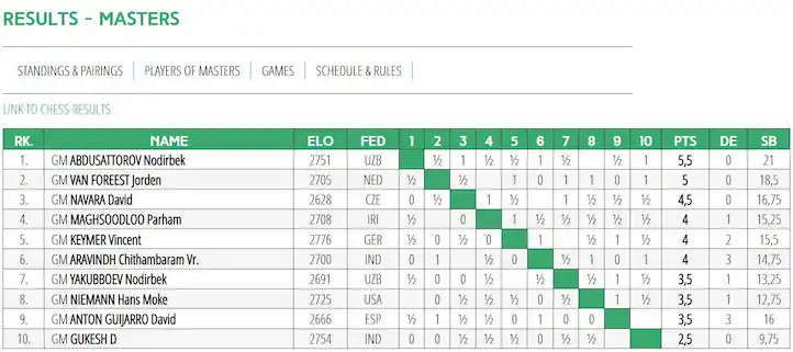 Dudas sobre el estado de forma del Campeón del Mundo Gukesh Dommaraju 1