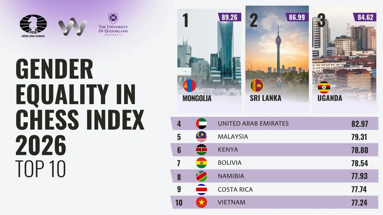 Mongolia, campeona de la igualdad en ajedrez según el índice GECI 2026 1